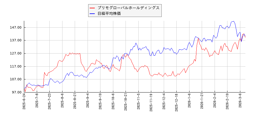 プリモグローバルホールディングスと日経平均株価のパフォーマンス比較チャート
