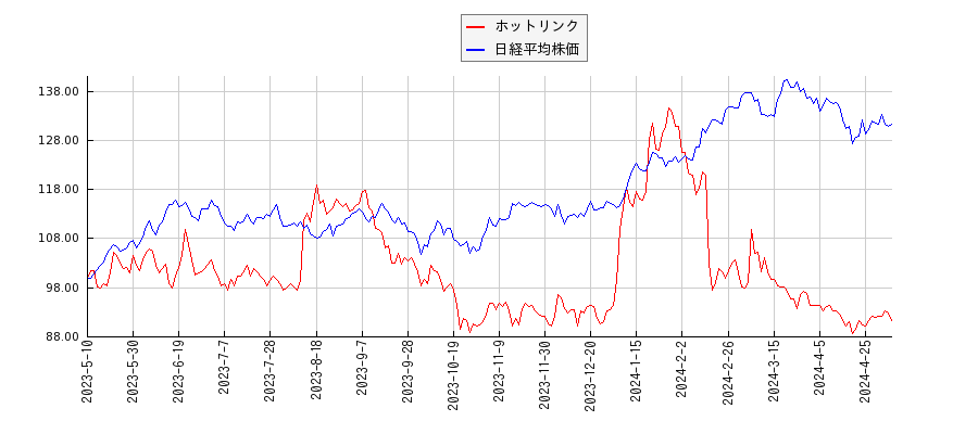 ホットリンクと日経平均株価のパフォーマンス比較チャート