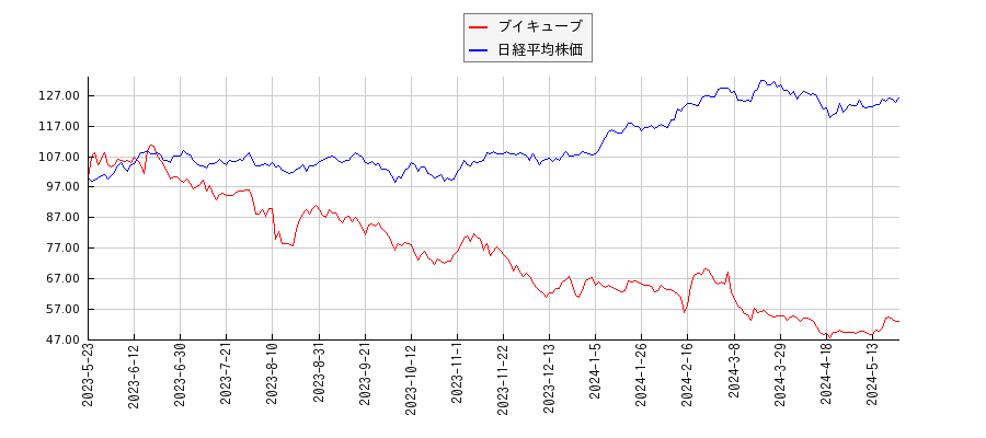 ブイキューブと日経平均株価のパフォーマンス比較チャート