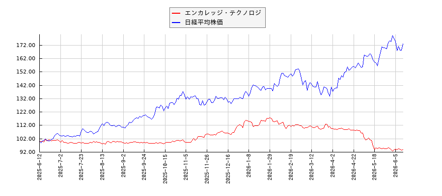 エンカレッジ・テクノロジと日経平均株価のパフォーマンス比較チャート