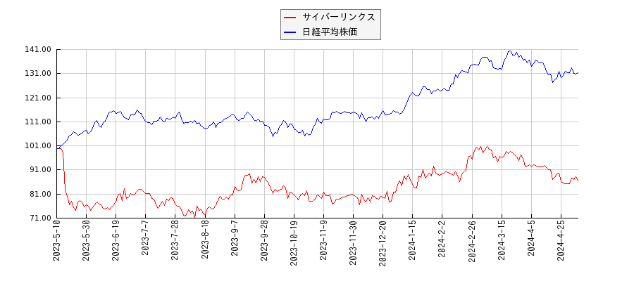 サイバーリンクスと日経平均株価のパフォーマンス比較チャート