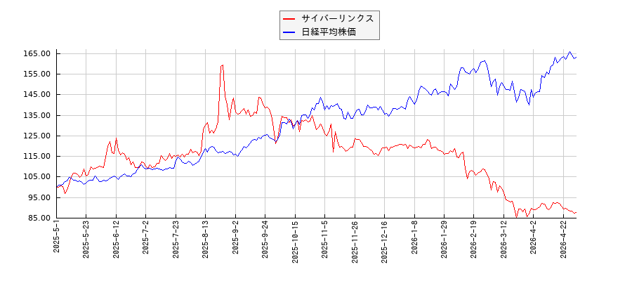 サイバーリンクスと日経平均株価のパフォーマンス比較チャート