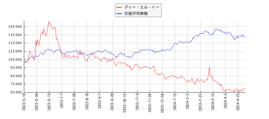 ディー・エル・イーと日経平均株価のパフォーマンス比較チャート