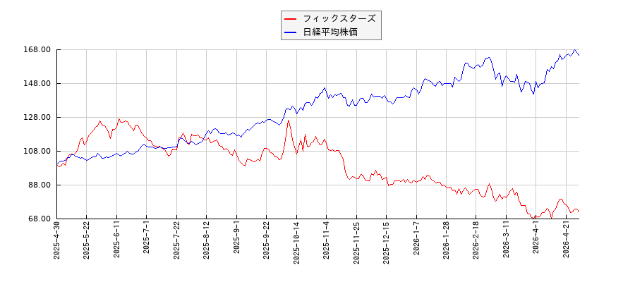 フィックスターズと日経平均株価のパフォーマンス比較チャート