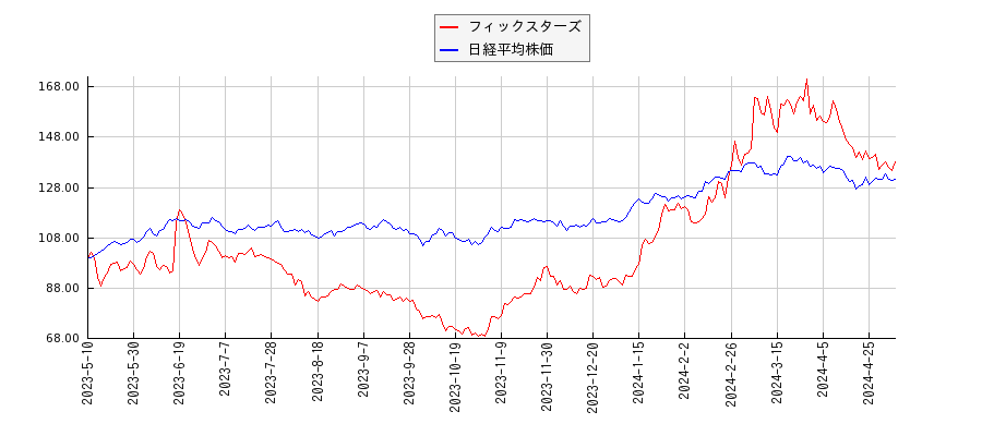 フィックスターズと日経平均株価のパフォーマンス比較チャート