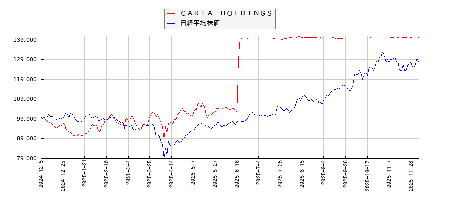 ＣＡＲＴＡ　ＨＯＬＤＩＮＧＳと日経平均株価のパフォーマンス比較チャート