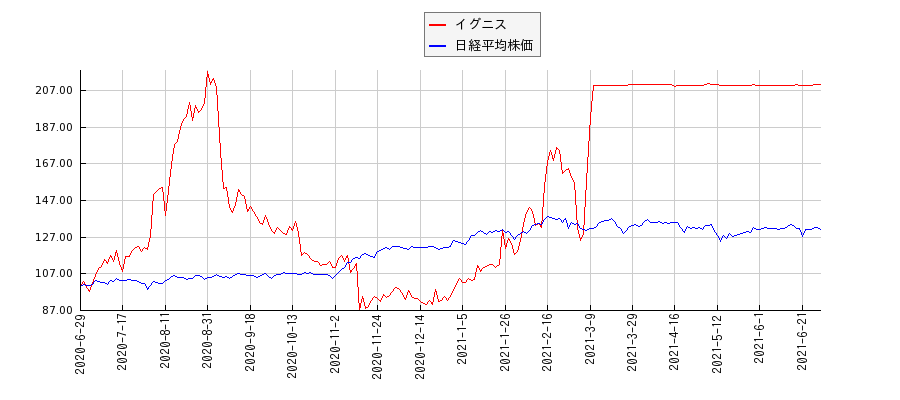 イグニスと日経平均株価のパフォーマンス比較チャート