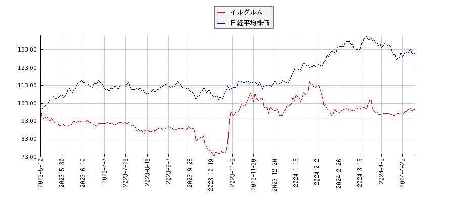 イルグルムと日経平均株価のパフォーマンス比較チャート