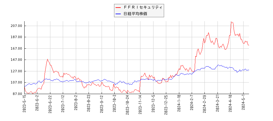 ＦＦＲＩセキュリティと日経平均株価のパフォーマンス比較チャート