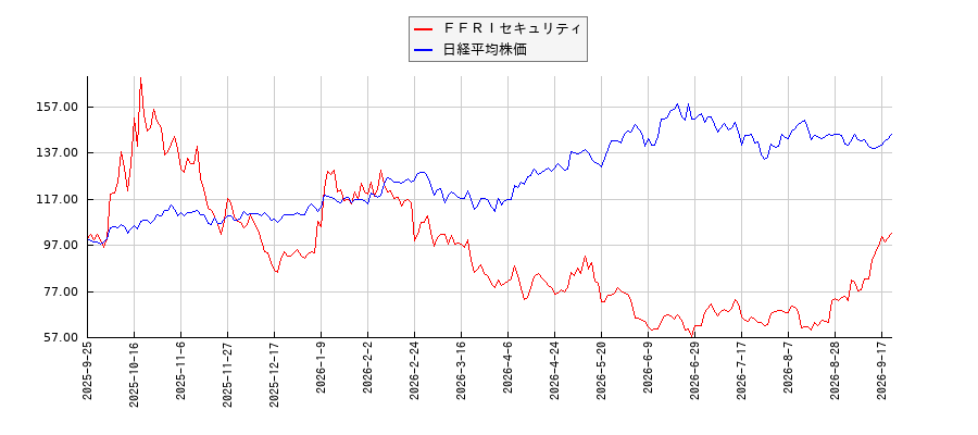 ＦＦＲＩセキュリティと日経平均株価のパフォーマンス比較チャート