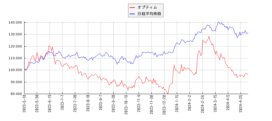 オプティムと日経平均株価のパフォーマンス比較チャート