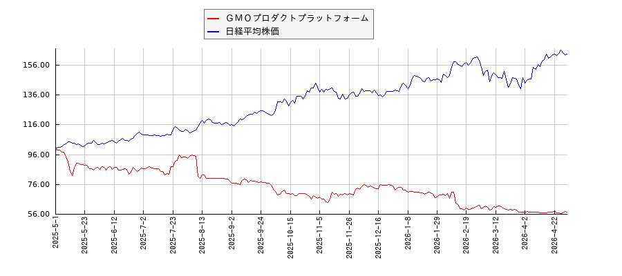 ＧＭＯプロダクトプラットフォームと日経平均株価のパフォーマンス比較チャート