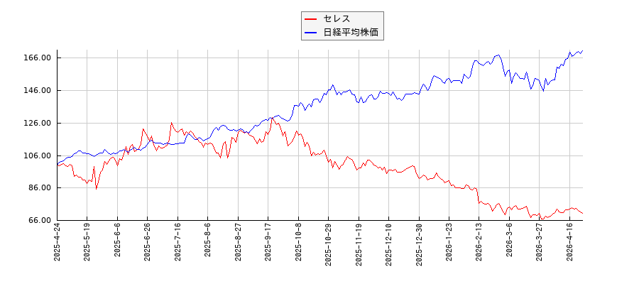セレスと日経平均株価のパフォーマンス比較チャート