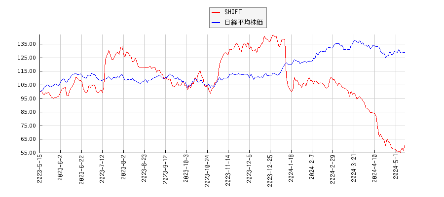 SHIFTと日経平均株価のパフォーマンス比較チャート