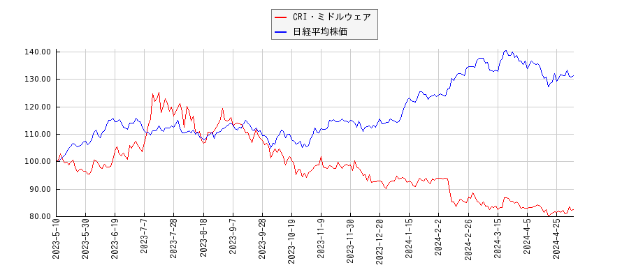 CRI・ミドルウェアと日経平均株価のパフォーマンス比較チャート