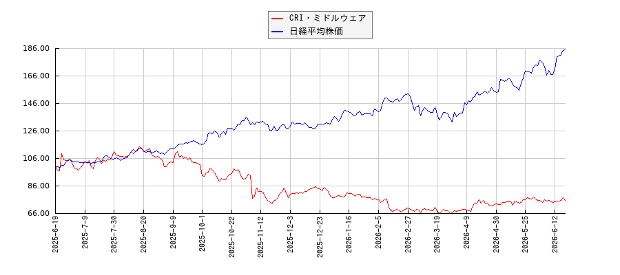 CRI・ミドルウェアと日経平均株価のパフォーマンス比較チャート