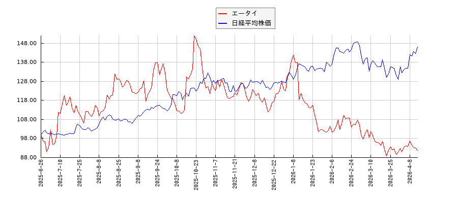 エータイと日経平均株価のパフォーマンス比較チャート