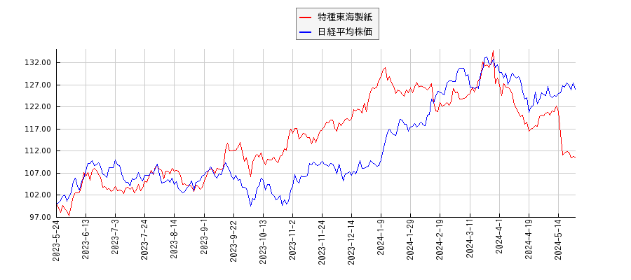 特種東海製紙と日経平均株価のパフォーマンス比較チャート