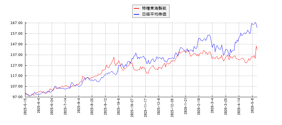 特種東海製紙と日経平均株価のパフォーマンス比較チャート
