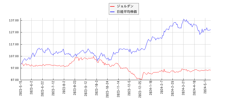 ジョルダンと日経平均株価のパフォーマンス比較チャート