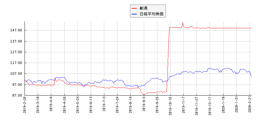 創通と日経平均株価のパフォーマンス比較チャート