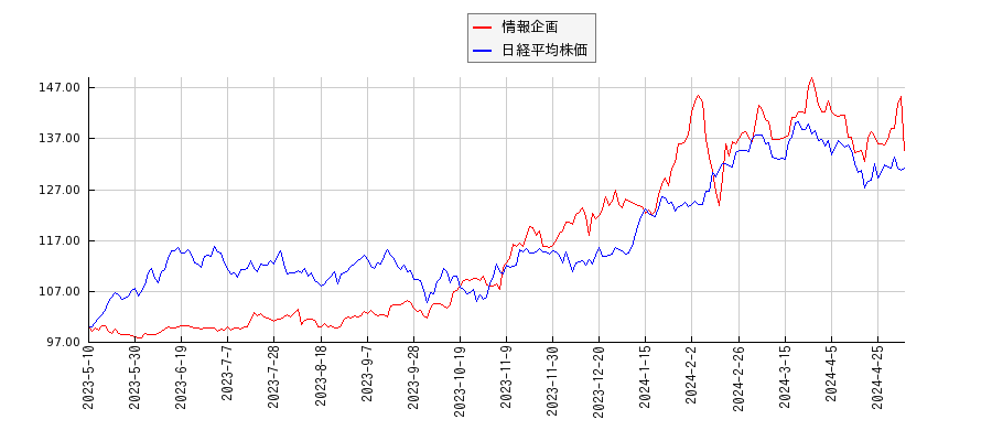 情報企画と日経平均株価のパフォーマンス比較チャート