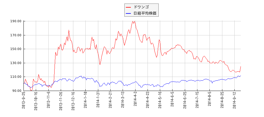 ドワンゴと日経平均株価のパフォーマンス比較チャート