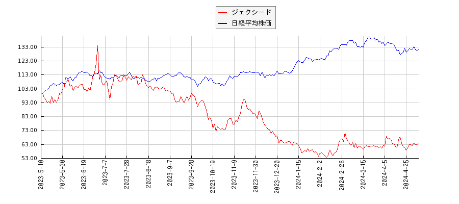 ジェクシードと日経平均株価のパフォーマンス比較チャート