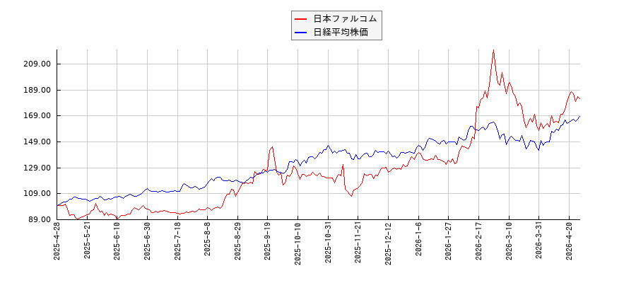 日本ファルコムと日経平均株価のパフォーマンス比較チャート