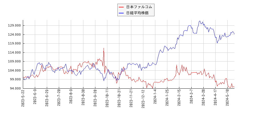 日本ファルコムと日経平均株価のパフォーマンス比較チャート