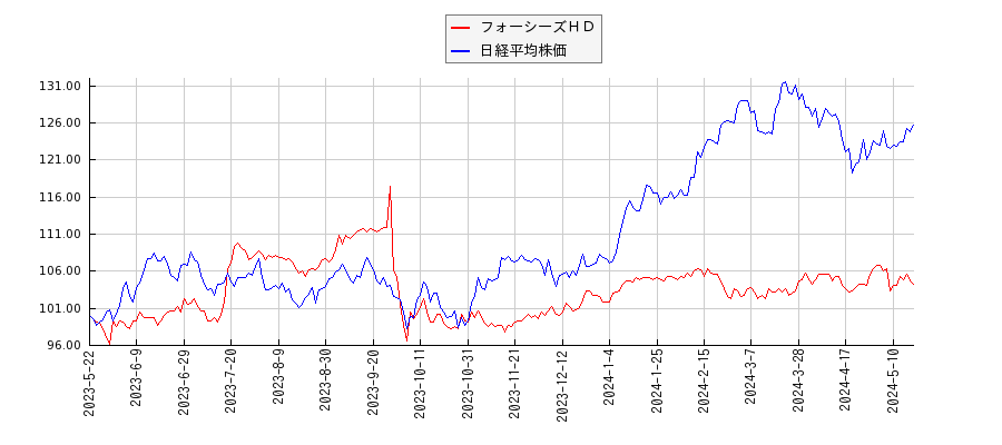 フォーシーズＨＤと日経平均株価のパフォーマンス比較チャート