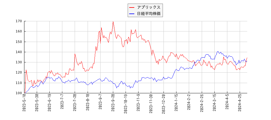 アプリックスと日経平均株価のパフォーマンス比較チャート