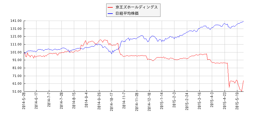 京王ズホールディングスと日経平均株価のパフォーマンス比較チャート