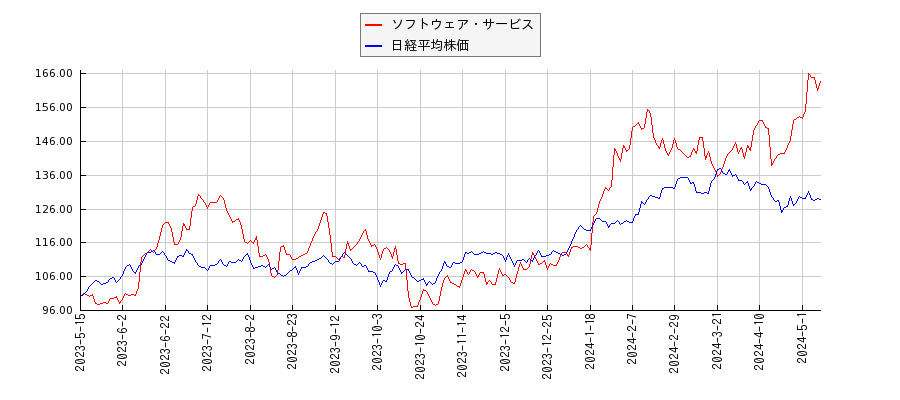ソフトウェア・サービスと日経平均株価のパフォーマンス比較チャート