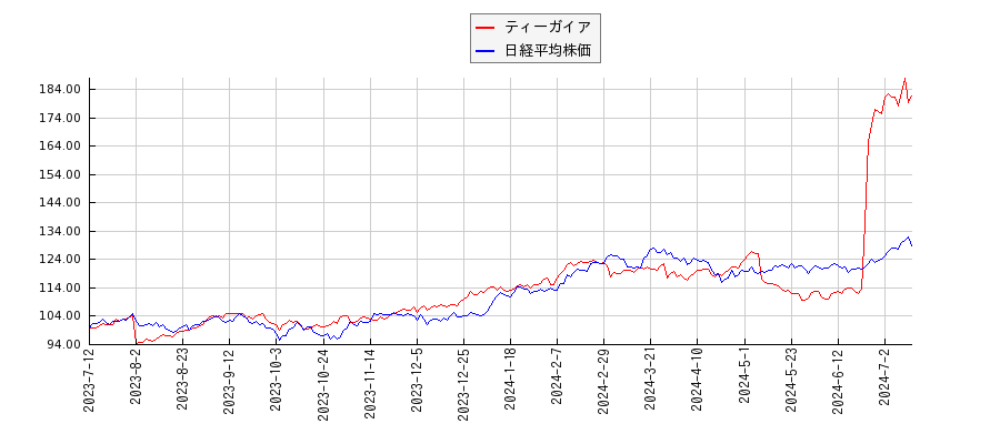 ティーガイアと日経平均株価のパフォーマンス比較チャート
