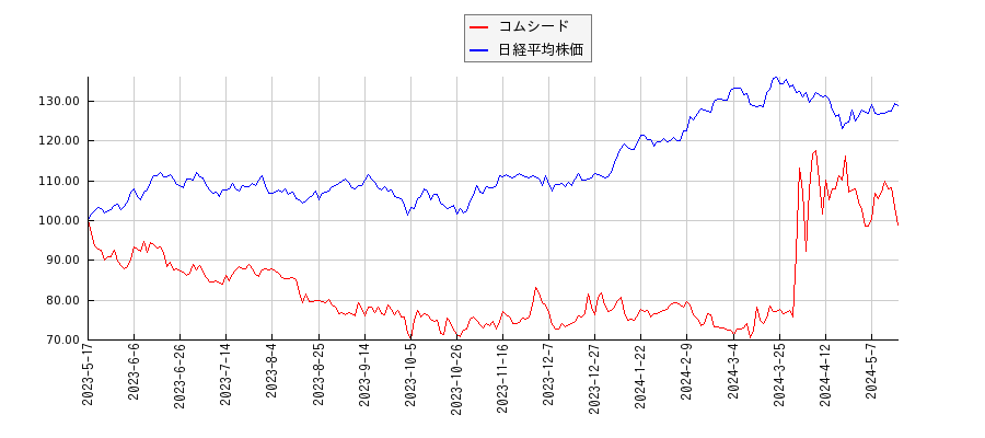 コムシードと日経平均株価のパフォーマンス比較チャート