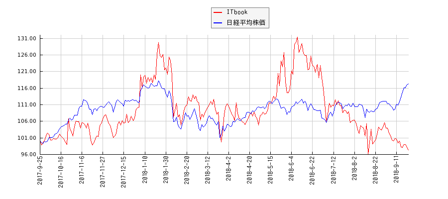 ITbookと日経平均株価のパフォーマンス比較チャート