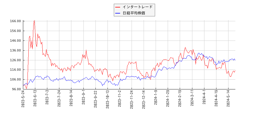 インタートレードと日経平均株価のパフォーマンス比較チャート