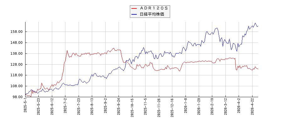ＡＤＲ１２０Ｓと日経平均株価のパフォーマンス比較チャート