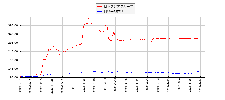 日本アジアグループと日経平均株価のパフォーマンス比較チャート