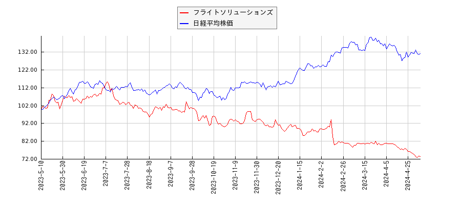 フライトソリューションズと日経平均株価のパフォーマンス比較チャート