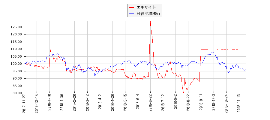 エキサイトと日経平均株価のパフォーマンス比較チャート