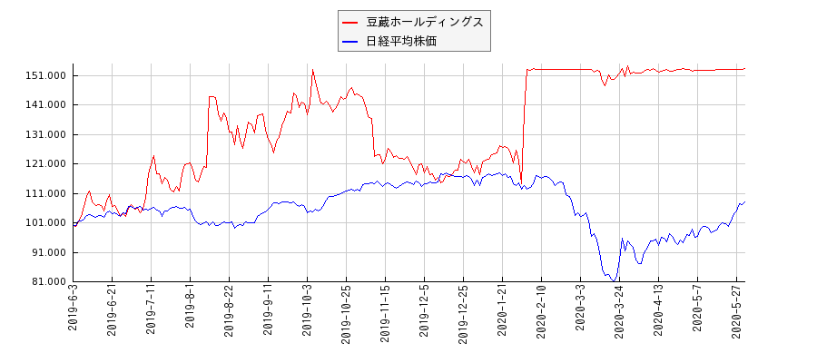 豆蔵ホールディングスと日経平均株価のパフォーマンス比較チャート