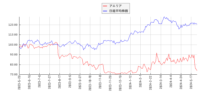 アエリアと日経平均株価のパフォーマンス比較チャート