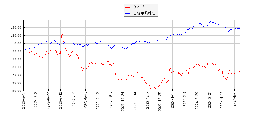 ケイブと日経平均株価のパフォーマンス比較チャート