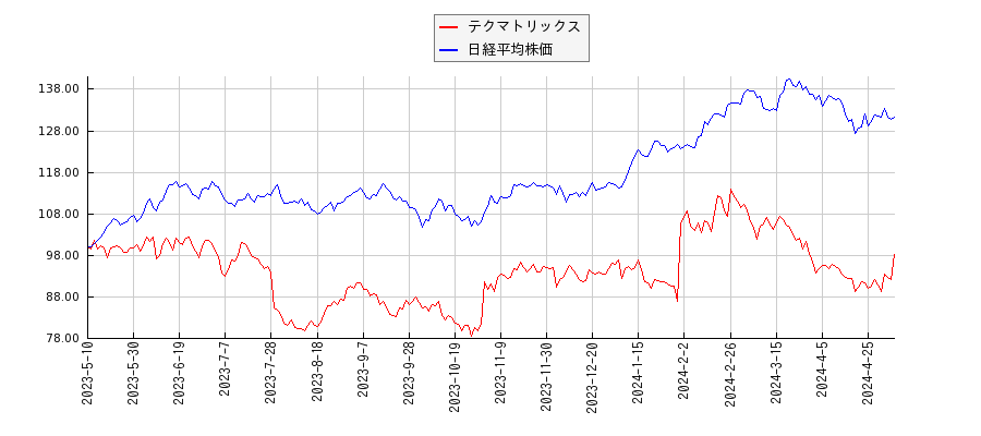 テクマトリックスと日経平均株価のパフォーマンス比較チャート