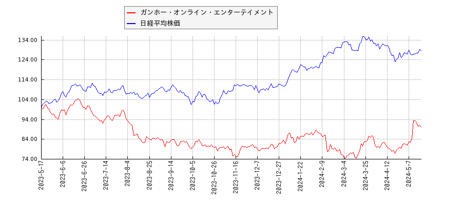 ガンホー・オンライン・エンターテイメントと日経平均株価のパフォーマンス比較チャート