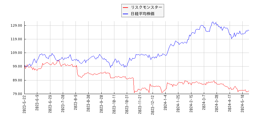 リスクモンスターと日経平均株価のパフォーマンス比較チャート