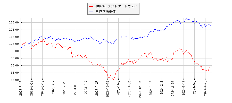 GMOペイメントゲートウェイと日経平均株価のパフォーマンス比較チャート
