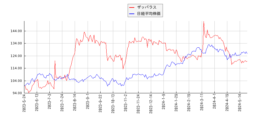 ザッパラスと日経平均株価のパフォーマンス比較チャート
